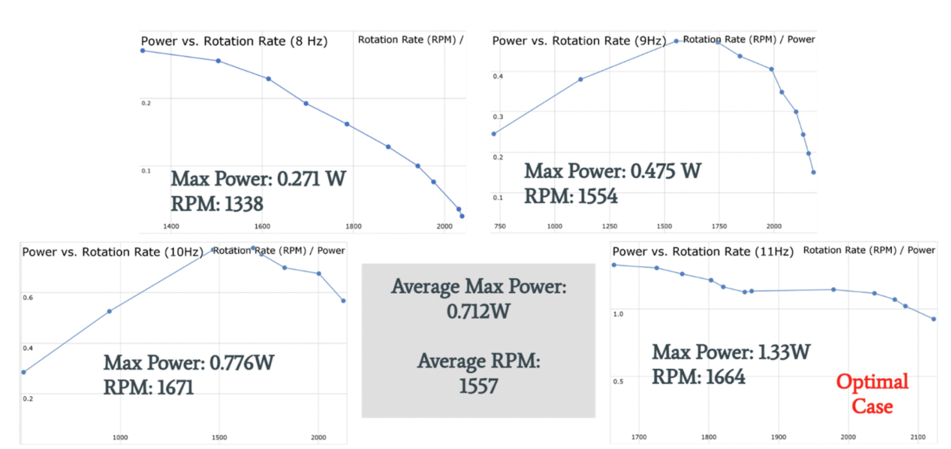 all plot of power curves with max power and corresponding RPM