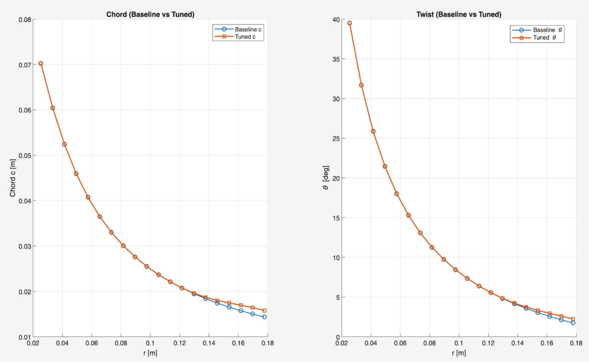 plot of baseline/tuned chord and twist vs. radius