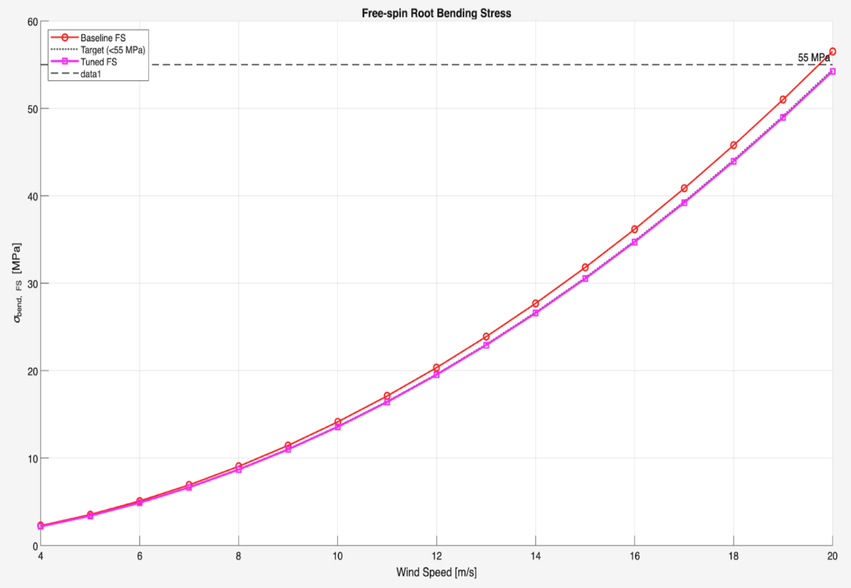 plot of baseline/tuned free spin root bending stress vs. wind speed