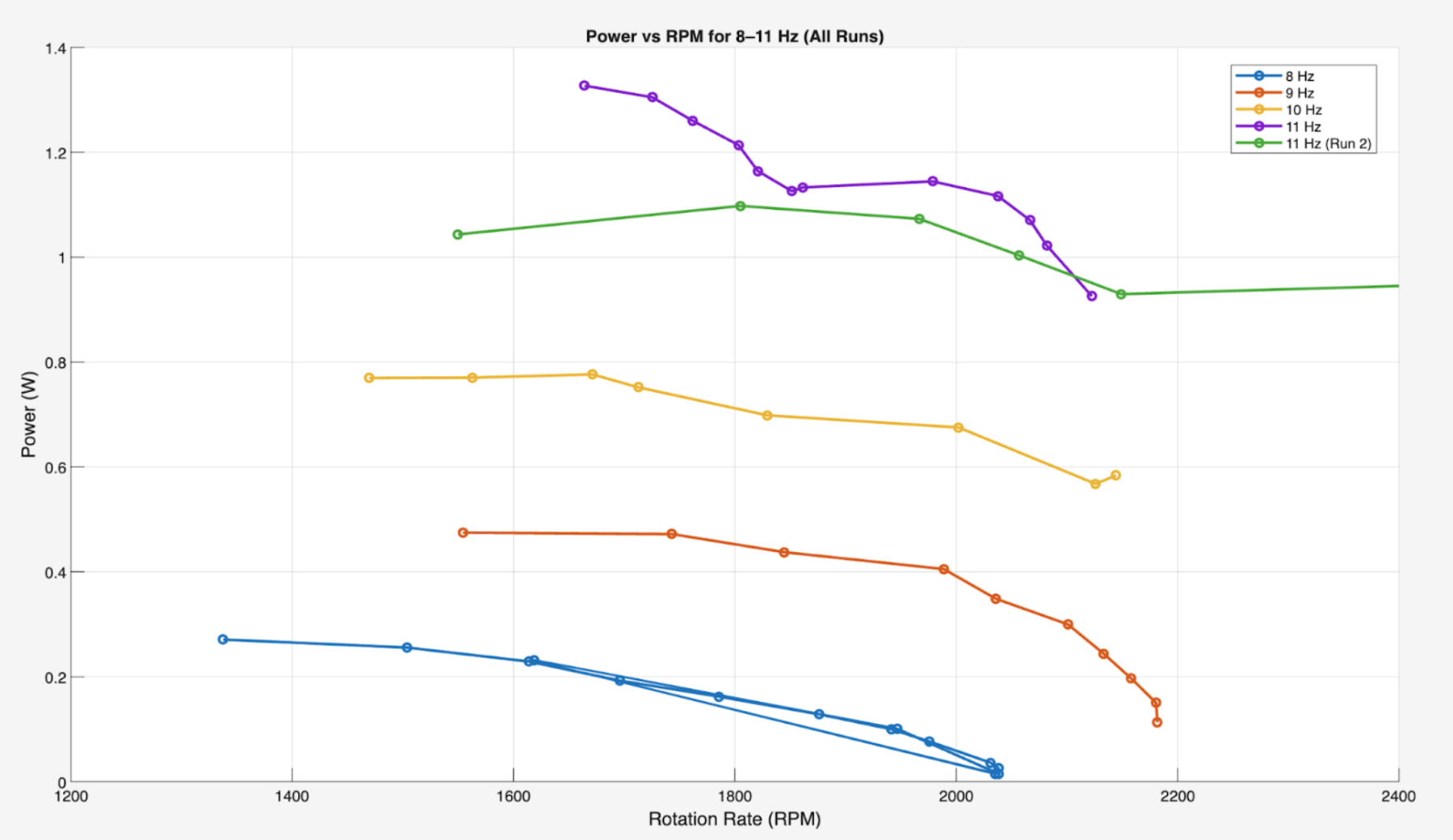 superimposed power curve plots for 8-11hz