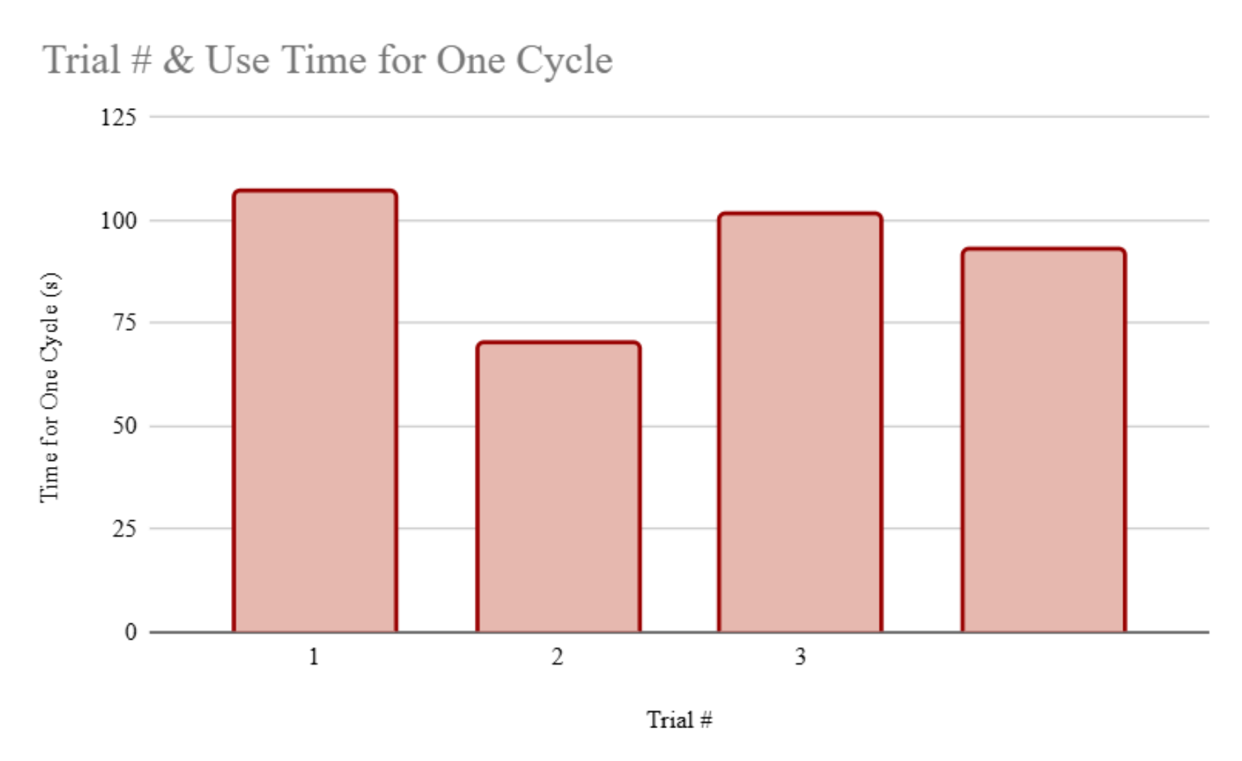 Trial Number and Use Time for One Cycle