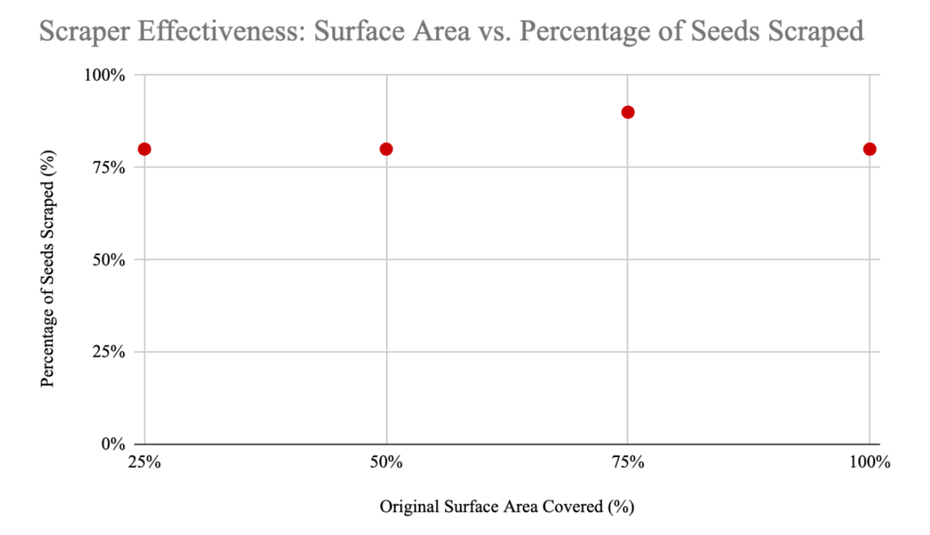 Scraper Effectiveness: Surface Area vs. Percentage of Seeds Scraped