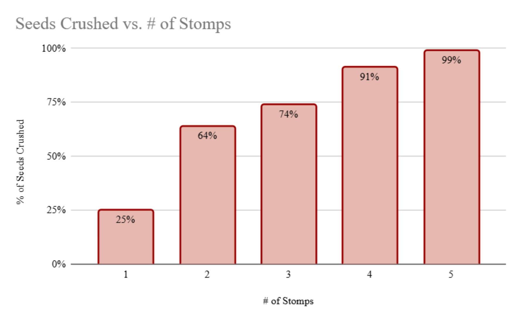 Seeds Crushed vs. Number of Stomps