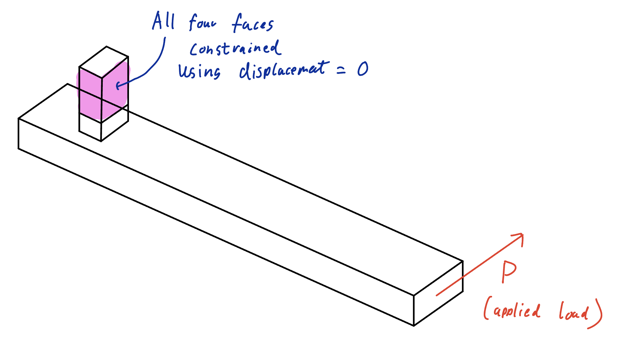 Loads and boundary conditions
