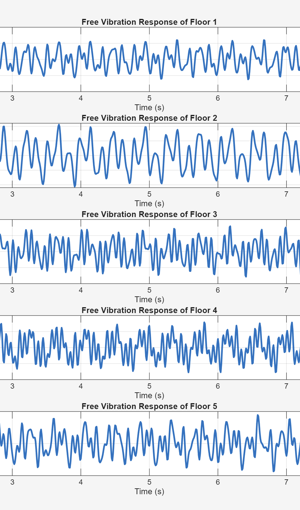 Active Control Design for Vibrating Buildings