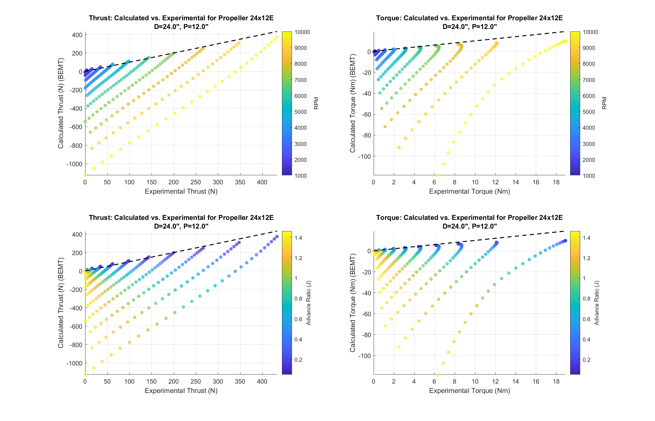 advance ratio comparison